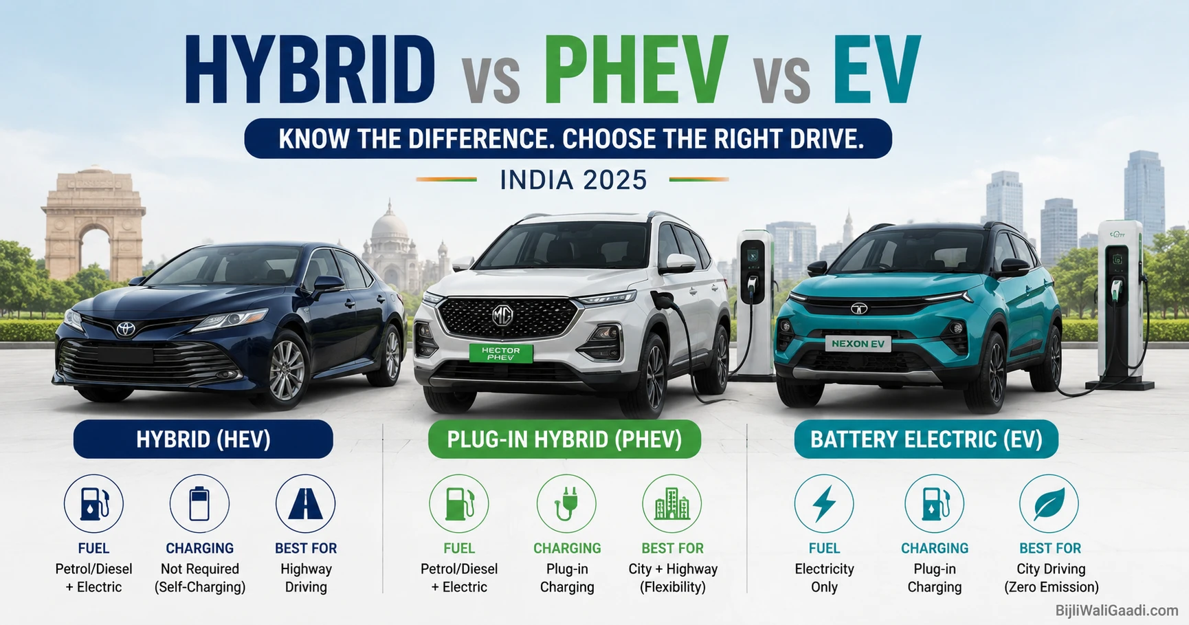 Comparison graphic showing the difference between Hybrid (HEV), Plug-in Hybrid (PHEV) and Electric Vehicles (EV) in India with charging, fuel and usage comparison.