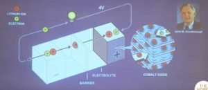 Lithium-ion-battery