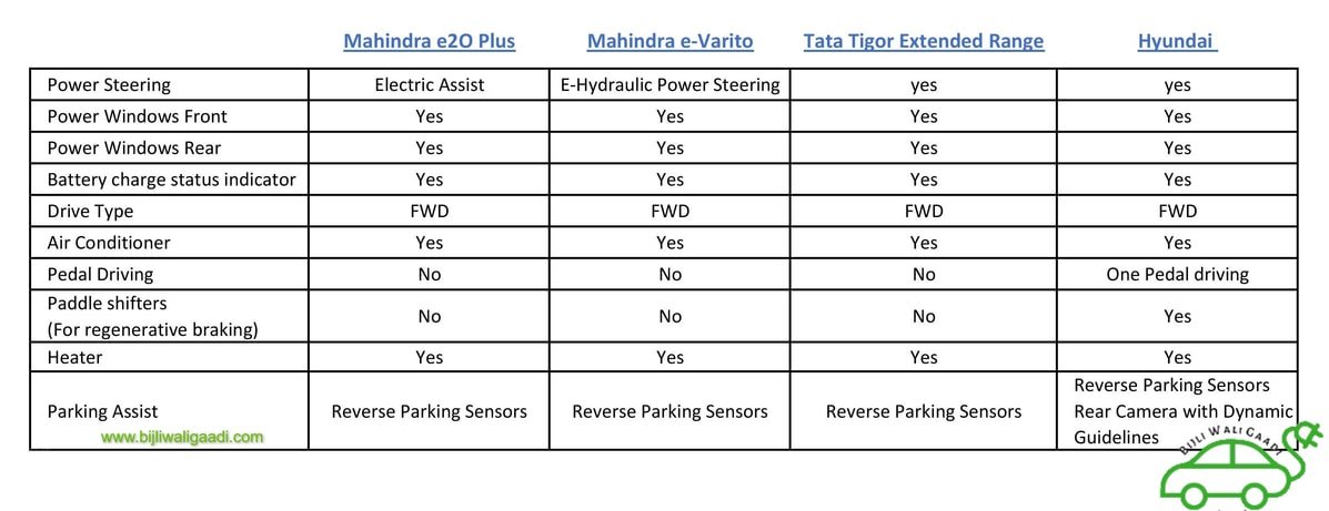 Electric Cars in India | Features comparison