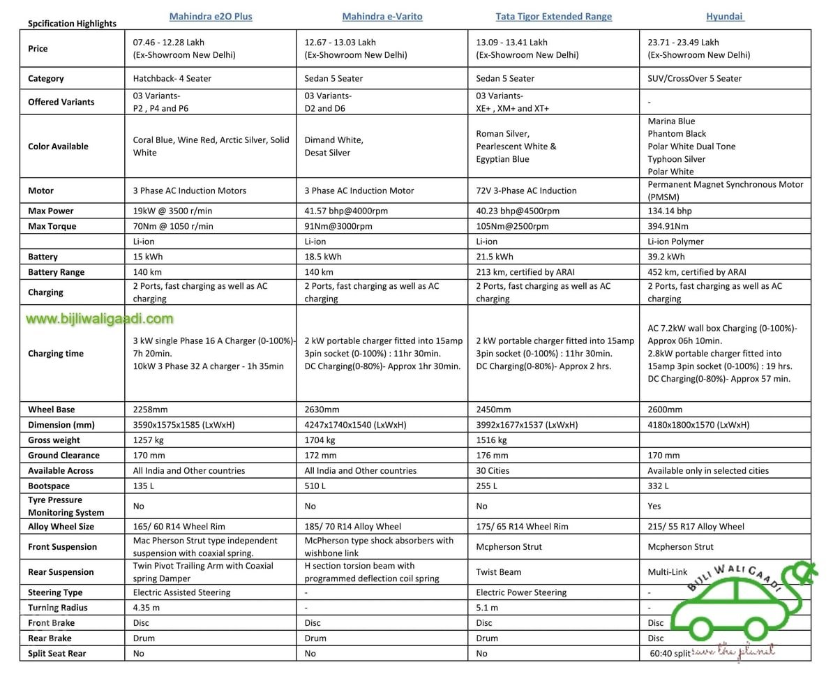 Electric Cars in India | Comparison of electric car available in India