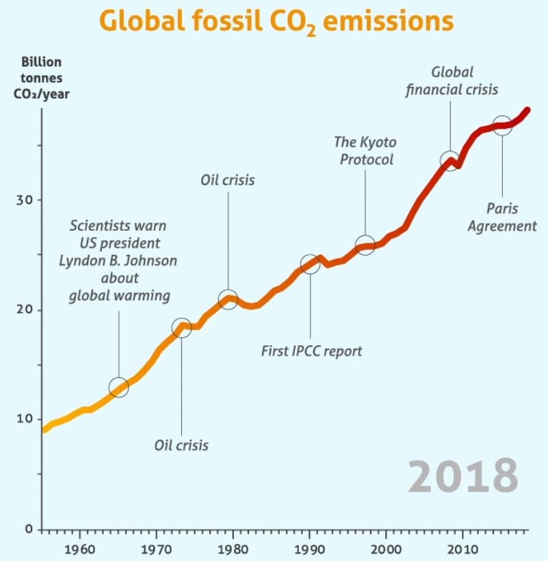 Climate Change and Fossil CO2 emission