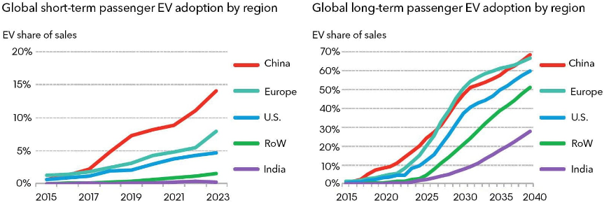 Electric Vehicle Market in india