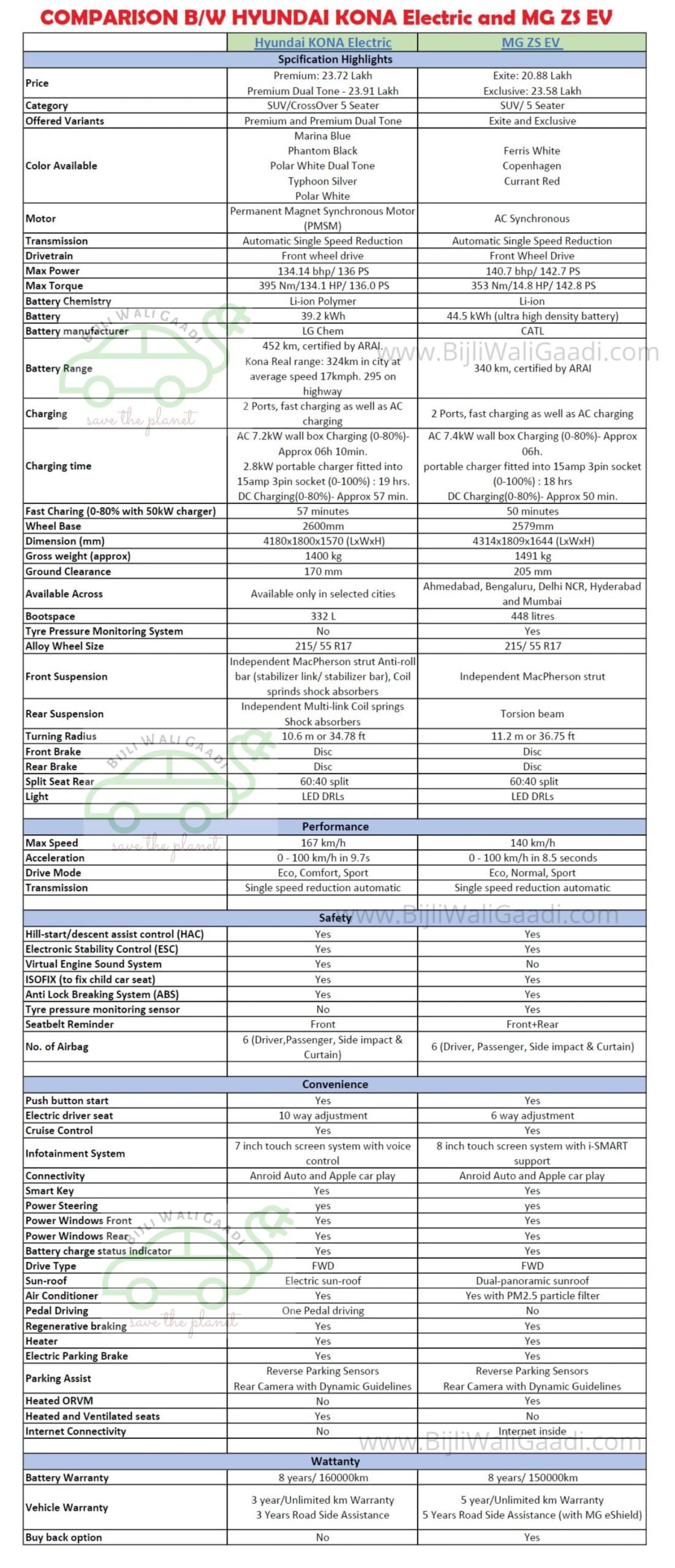 MG ZS EV and Hyundai KONA comparison report