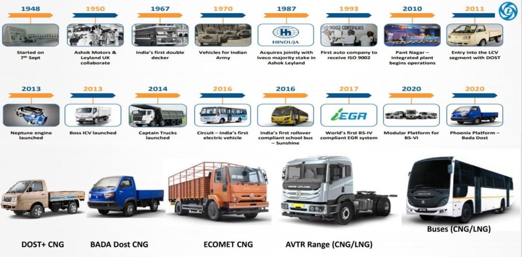 ASHOK LEYLAND Product Portfolio.
Market share.
#BijliWaliGaadi.com
Supply Chain Management Study