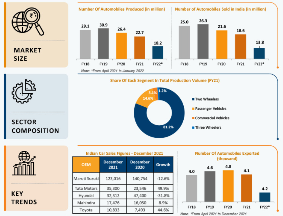 Indian automotive market and supply chain management : In-detail study
