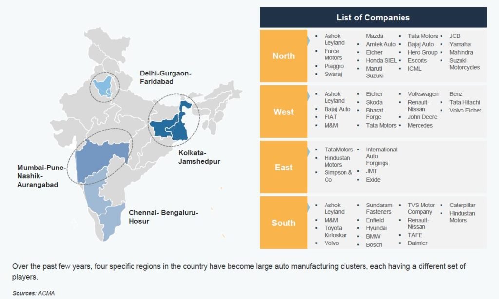 Indian automotive market and supply chain management : In-detail study