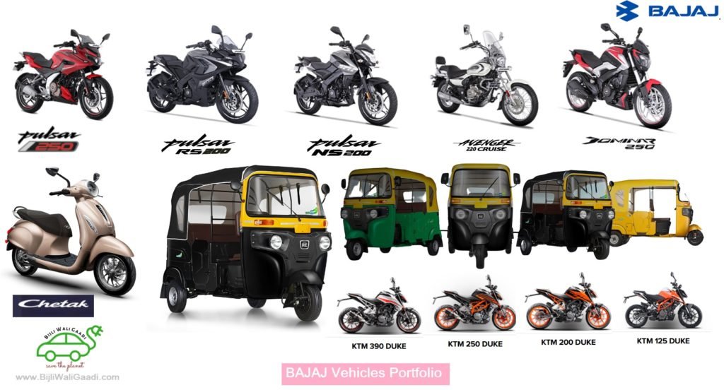 Baja Auto Product Portfolio.
Market share.
#BijliWaliGaadi.com
Supply Chain Management Study