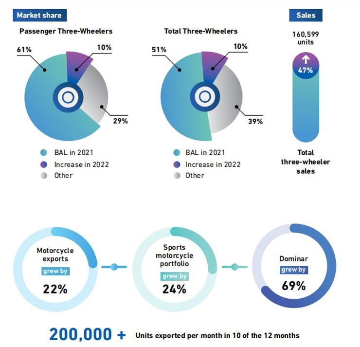 Baja Auto Product Portfolio.
Market share.
#BijliWaliGaadi.com
Supply Chain Management Study