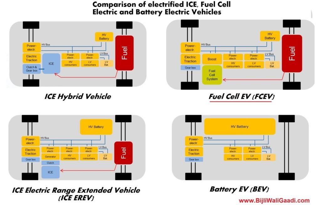 Understanding the Fuel Cell Technology and the chemistry behind it