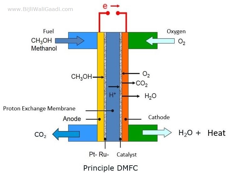 Understanding The Fuel Cell Technology And The Chemistry Behind It