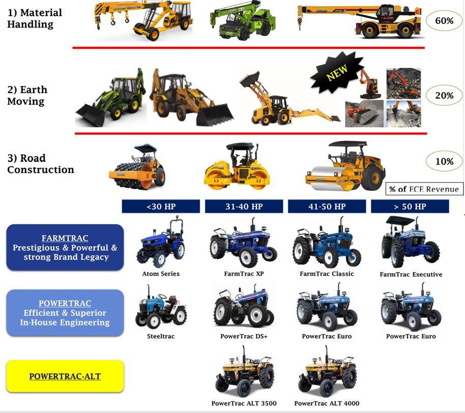 ESCORTS Product Portfolio.
Market share.
#BijliWaliGaadi.com
Supply Chain Management Study