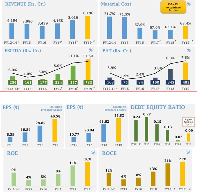 ESCORTS Product Portfolio.
Market share.
#BijliWaliGaadi.com
Supply Chain Management Study