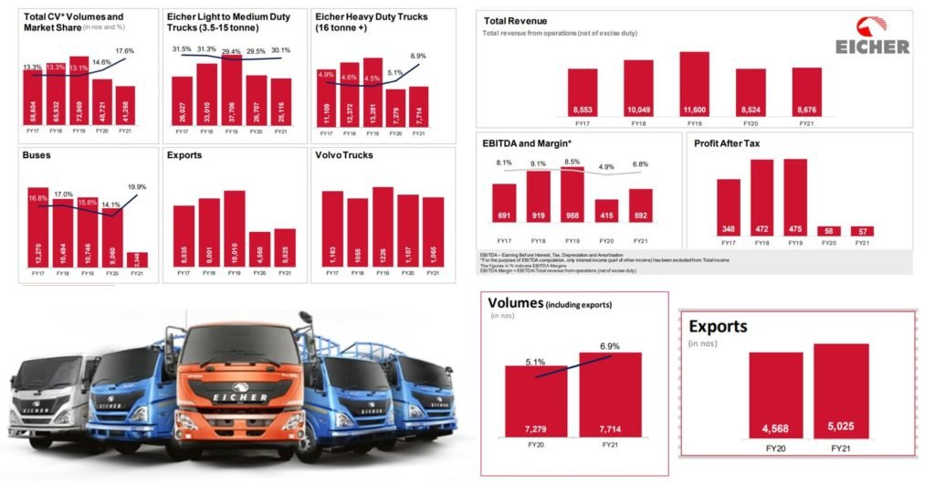 EICHER Motors Product Portfolio.
Market share.
#BijliWaliGaadi.com
Supply Chain Management Study