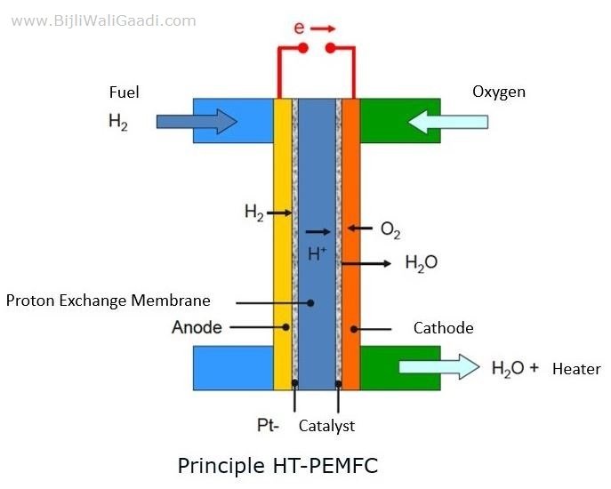 Principle HT-PEMFC