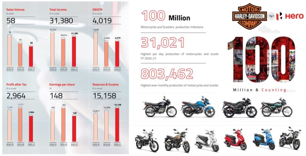 Hero Moto Corp. Product Portfolio.
Market share.
#BijliWaliGaadi.com
Supply Chain Management Study