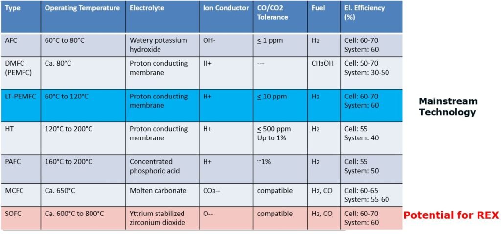 Fuel Cell Technology