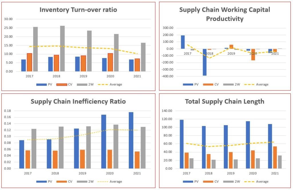 Supply Chain Management Study - Industry wise comparison and analysis