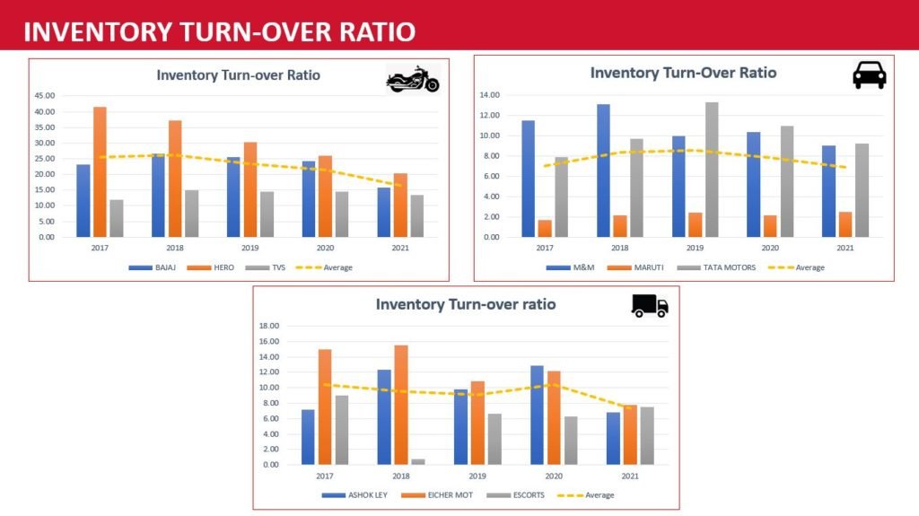 Inventory Turn-Over ratio of Indian automotive OEMs.
#BijliWaliGaadi.com
Supply Chain Management Study