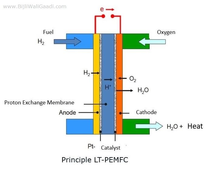 Principle LT-PEMFC