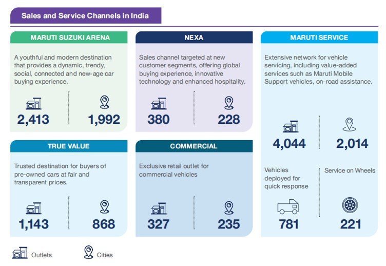 Maruti Suzuki Product Portfolio.
Market share.
#BijliWaliGaadi.com
Supply Chain Management Study