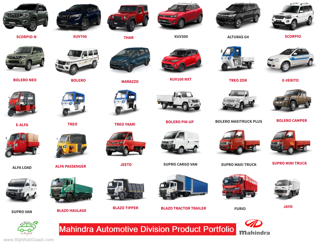 MAHINDRA Product Portfolio.
Market share.
#BijliWaliGaadi.com
Supply Chain Management Study