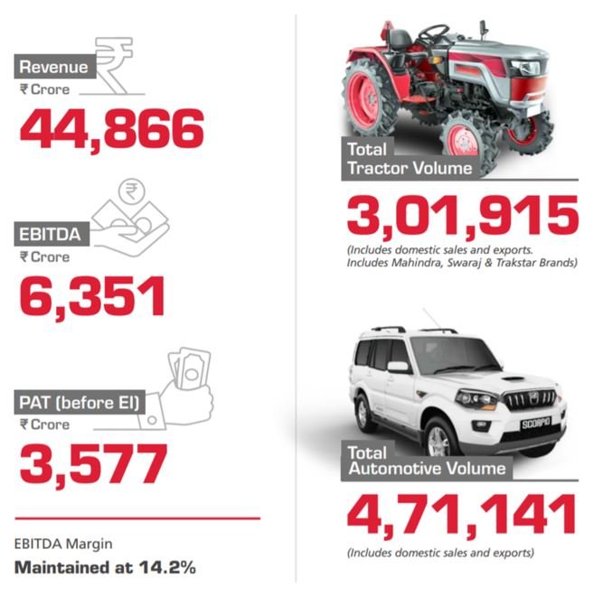 MAHINDRA Product Portfolio.
Market share.
#BijliWaliGaadi.com
Supply Chain Management Study