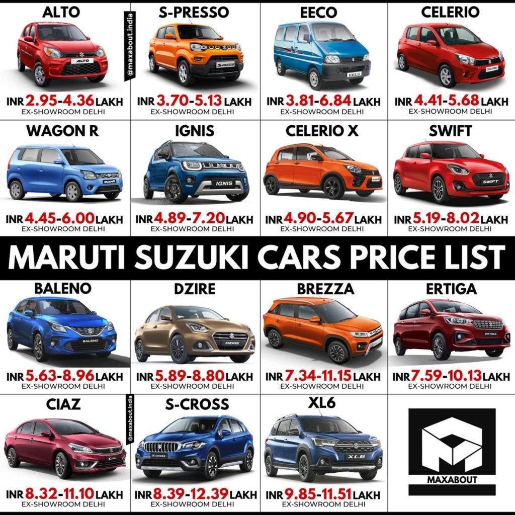 Maruti Suzuki Product Portfolio.
Market share.
#BijliWaliGaadi.com
Supply Chain Management Study