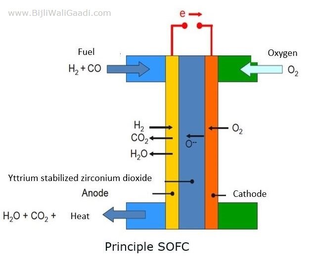 Principle SOFC