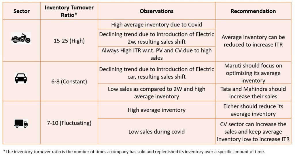 Inventory Turn-Over ratio of Indian automotive OEMs.
#BijliWaliGaadi.com
Supply Chain Management Study