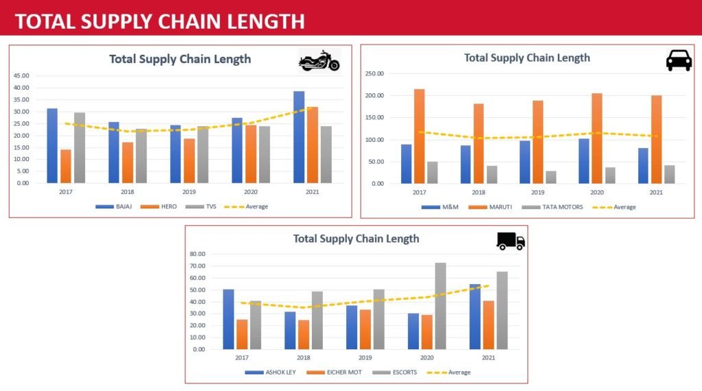 Supply Chain Length effect.
#BijliWaliGaadi
Supply Chain Management Study