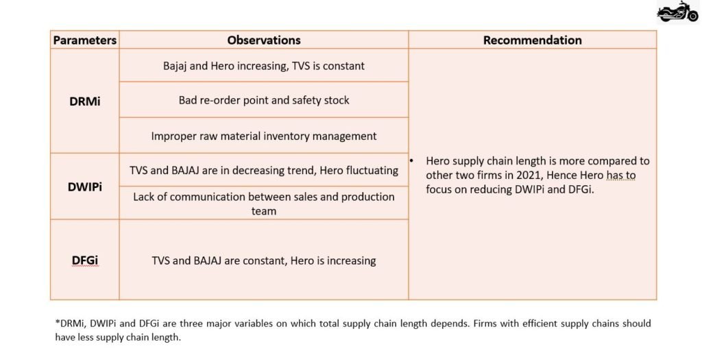 Total Supply Chain Length of Indian automotive OEMs.
#BijliWaliGaadi.com
Supply Chain Management Study
