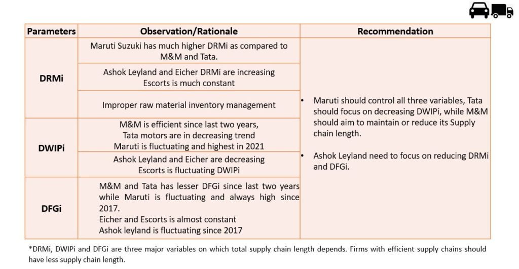 Total Supply Chain Length of Indian automotive OEMs.
#BijliWaliGaadi.com
Supply Chain Management Study