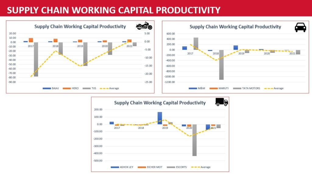 Supply Chain Working Capital of Indian automotive OEMs.
#BijliWaliGaadi.com
Supply Chain Management Study