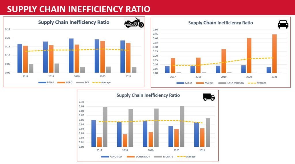 Supply Chain inefficiency ratio of Indian automotive OEMs.
#BijliWaliGaadi.com
Supply Chain Management Study