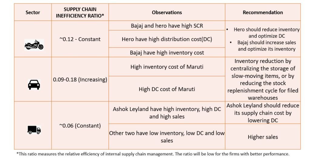 Supply Chain inefficiency ratio of Indian automotive OEMs.
#BijliWaliGaadi.com
Supply Chain Management Study