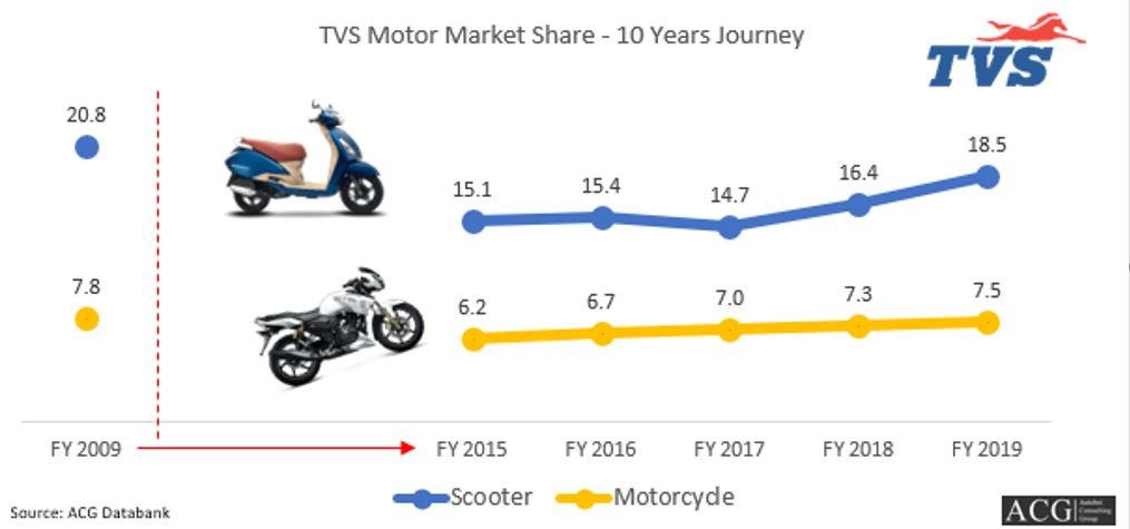 TVS Motors Market Share - 10 years journey in Indian Market.
#BijliWaliGaadi.com
Supply Chain Management Study