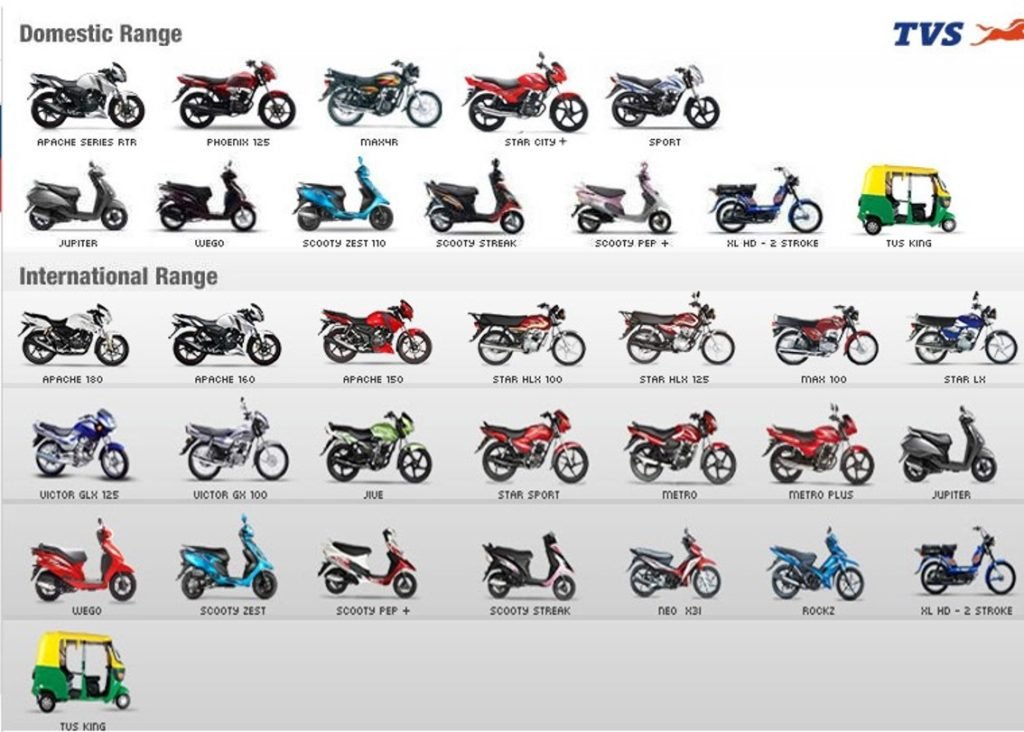 TVS Motors product portfolio
#BijliWaliGaadi.com
Supply Chain Management Study