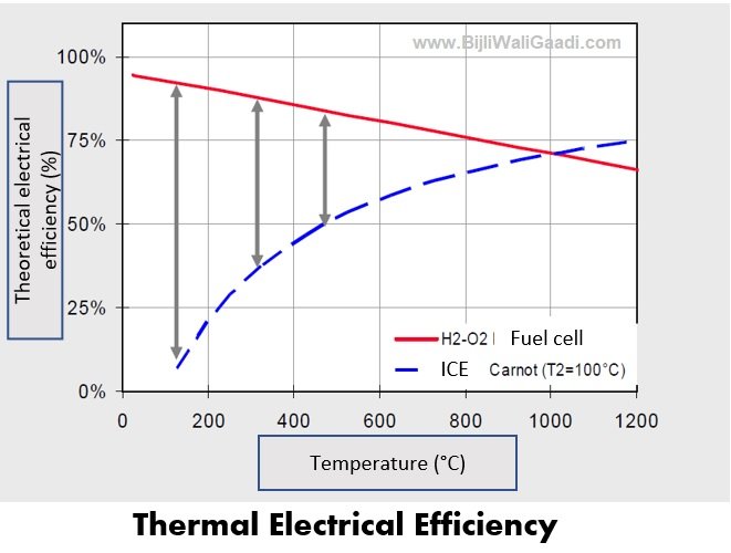 Fuel Cell Technology