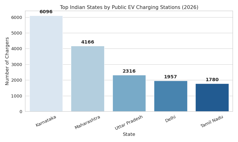 EV Charging In India 2026 Fast And Slow Charger Insights Top Indian States By Public EV Charging Stations 2026 