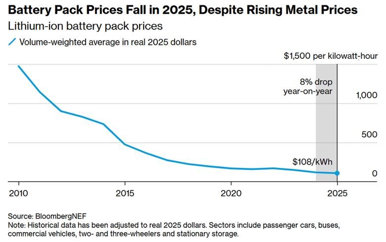 EV Battery Pack Price in 2026.