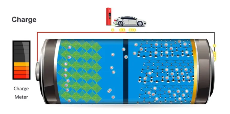 EV Battery Charging and Discharging process explained.  Explained by BijliWaliGaadi.com