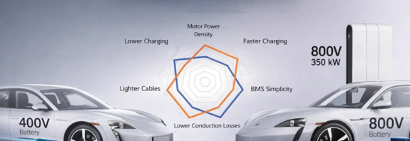 Illustration showing the difference between 400V and 800V electric vehicle architectures, highlighting charging speed, cable size, efficiency, and battery design.