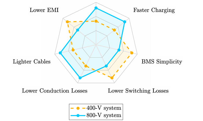 Advantages and drawbacks of 400V or 800V architecture in electric vehicles.