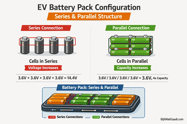 EV Battery Pack Configuration by BijliWaliGaadi. 400V vs 800V EV Architecture 