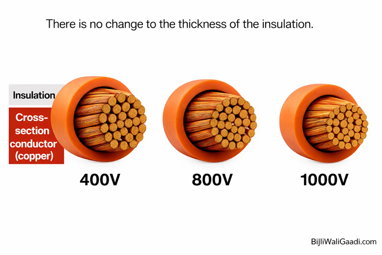 Difference between 400V, 800V and 1000V HV Cables.