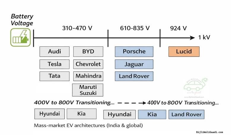 Electric Vehicles Using 400V vs 800V Architecture