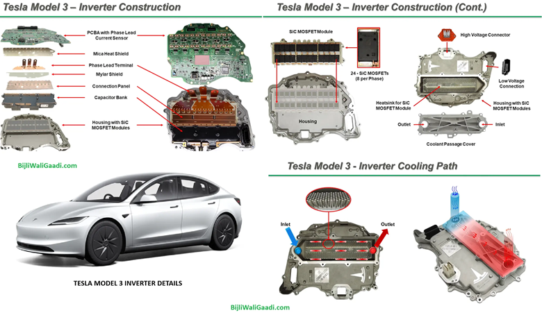 EV Inverter technology. Tesla Model 3 inverter teardown images. Explained by BijliWaliGaadi.com.