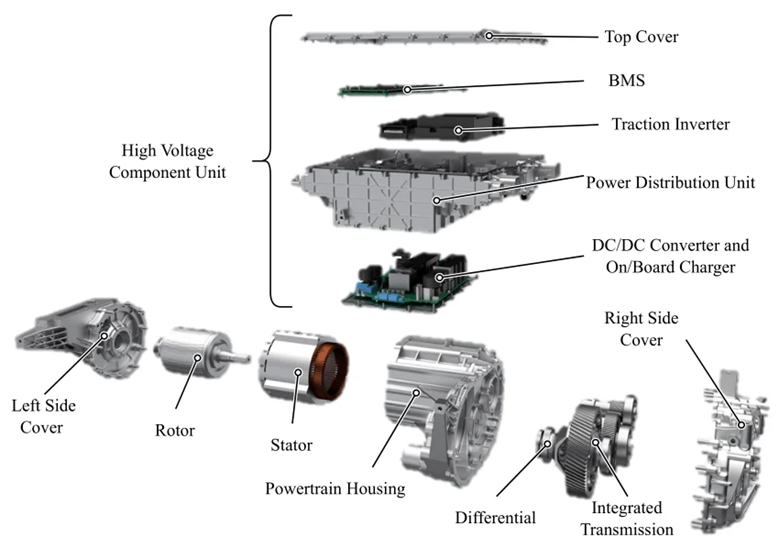 Exploded view of a BYD integrated 8-in-1 powertrain which combines several power electronic subsystems in a single unit. 8-in-1 electric axle