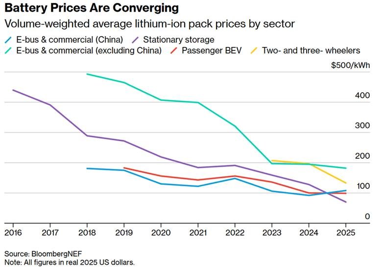 Electric Vehicle Battery Price Details