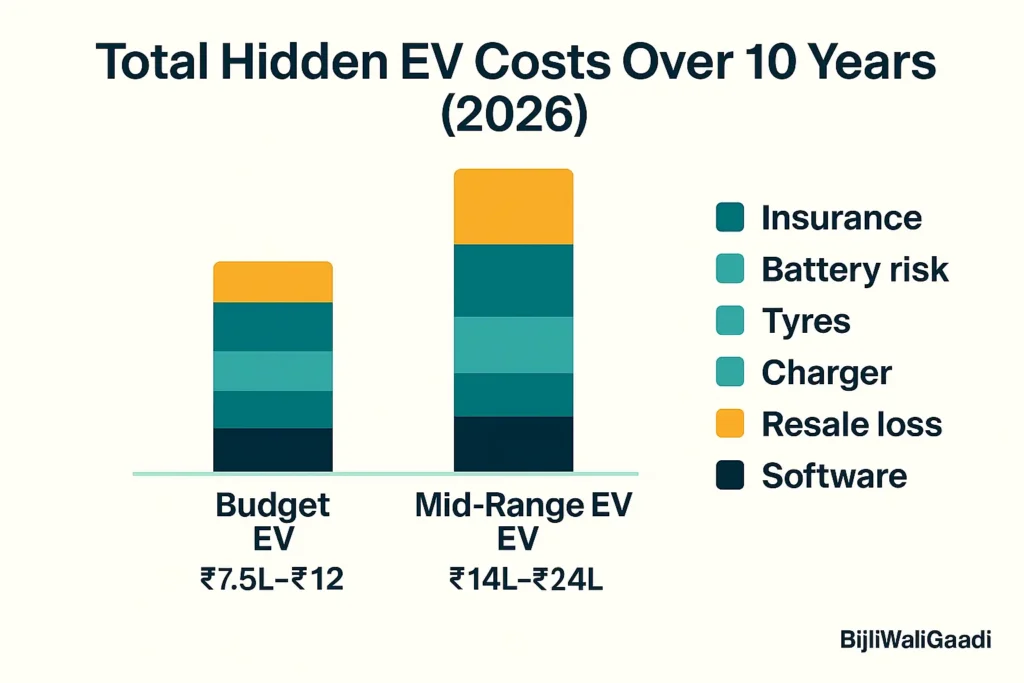 Hidden cost of owning EV in India